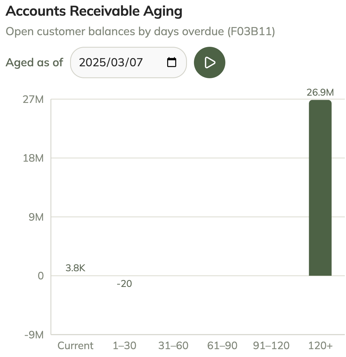 Accounts receivable aging chart