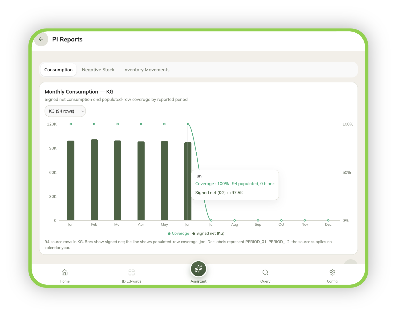 myJDE PI Reports on an iPad, showing monthly consumption in kilograms and data coverage
