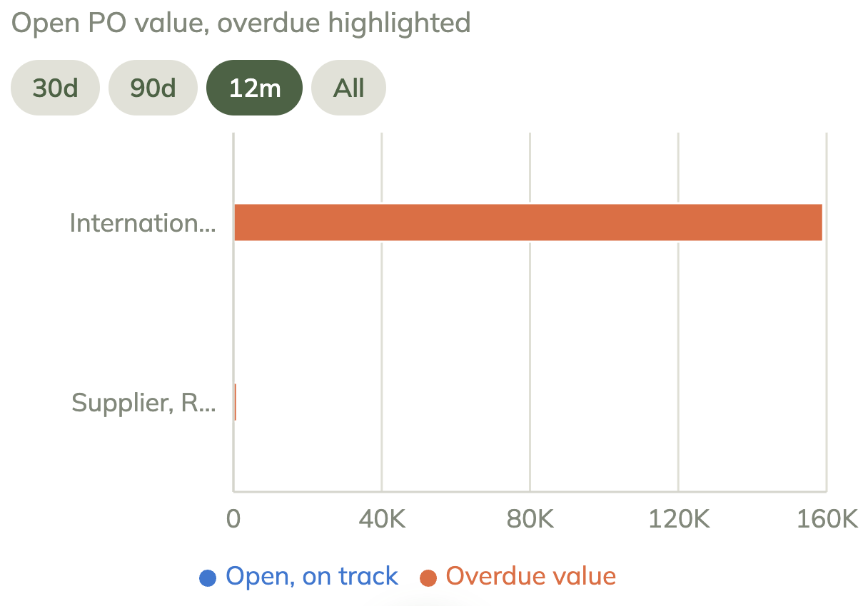 Open purchase order value by supplier, with overdue amounts highlighted