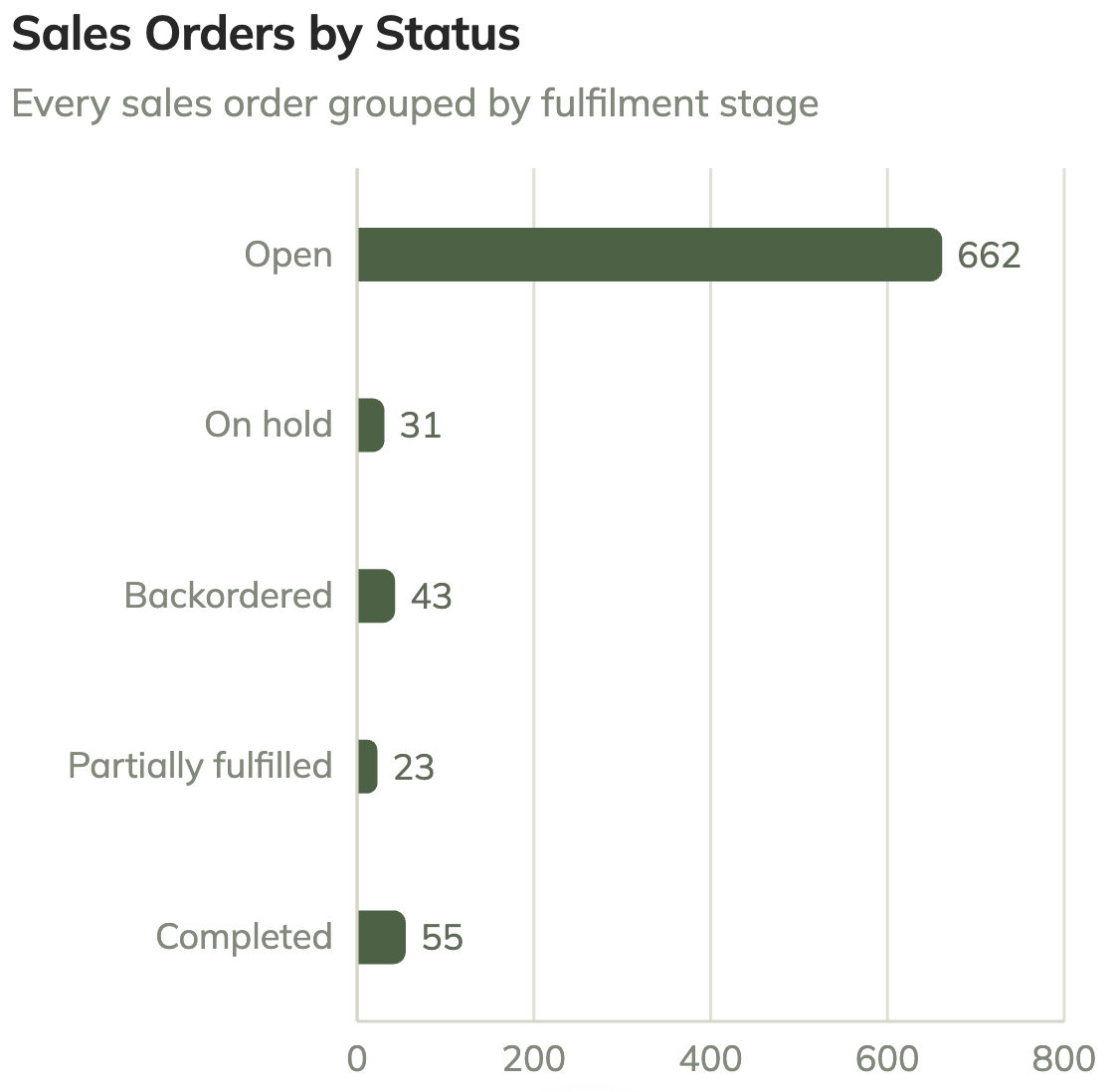 Sales orders grouped by fulfilment status